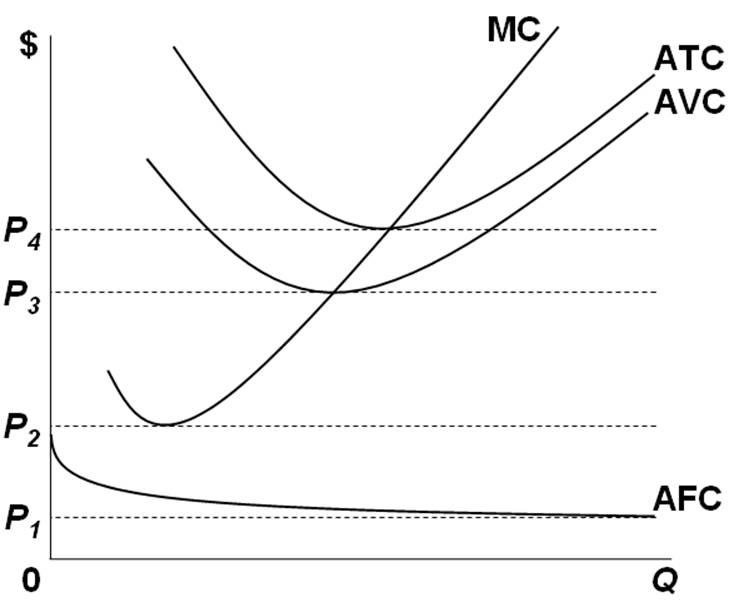 Solved The Accompanying Graph Shows Short Run Cost Curves